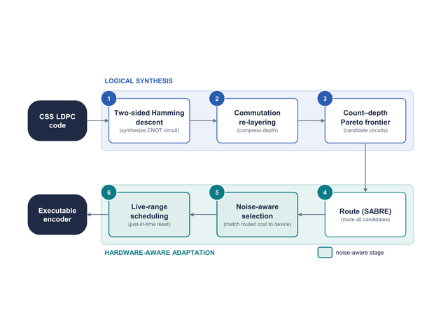 Six-stage encoder synthesis pipeline: two-sided Hamming descent, commutation re-layering, count-depth Pareto frontier, SABRE routing, noise-aware selection, live-range scheduling.
